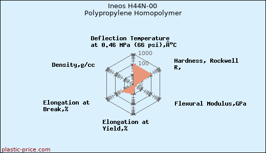 Ineos H44N-00 Polypropylene Homopolymer