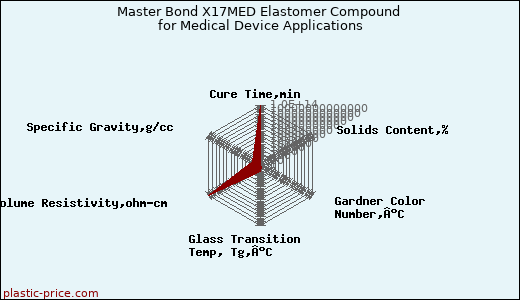 Master Bond X17MED Elastomer Compound for Medical Device Applications