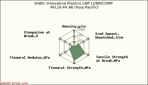 SABIC Innovative Plastics LNP LUBRICOMP RFL16 PA 66 (Asia Pacific)