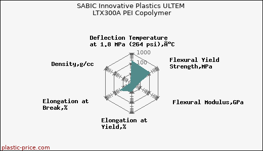 SABIC Innovative Plastics ULTEM LTX300A PEI Copolymer