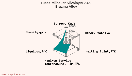 Lucas-Milhaupt Silvaloy® A45 Brazing Alloy