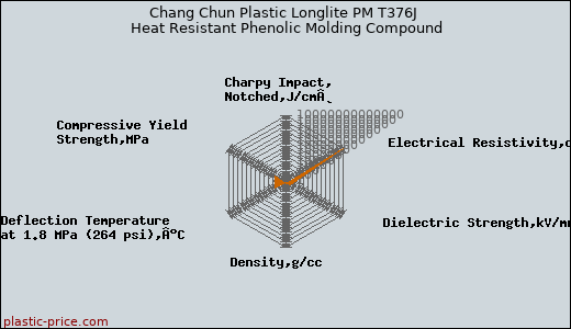 Chang Chun Plastic Longlite PM T376J Heat Resistant Phenolic Molding Compound