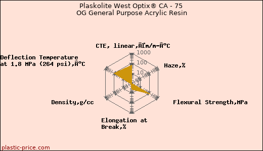 Plaskolite West Optix® CA - 75 OG General Purpose Acrylic Resin