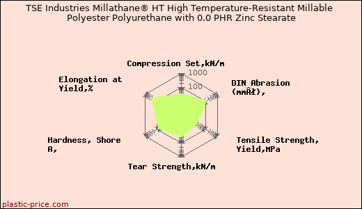 TSE Industries Millathane® HT High Temperature-Resistant Millable Polyester Polyurethane with 0.0 PHR Zinc Stearate