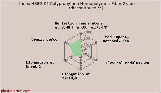 Ineos H38G-01 Polypropylene Homopolymer, Fiber Grade               (discontinued **)