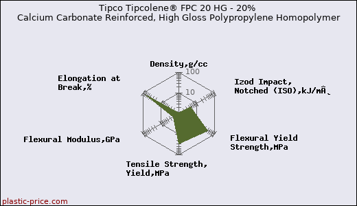 Tipco Tipcolene® FPC 20 HG - 20% Calcium Carbonate Reinforced, High Gloss Polypropylene Homopolymer