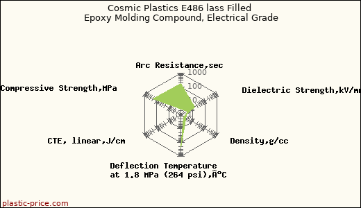 Cosmic Plastics E486 lass Filled Epoxy Molding Compound, Electrical Grade