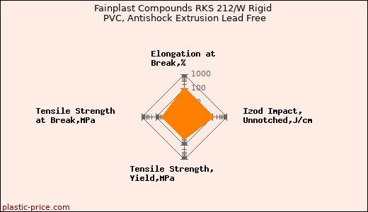Fainplast Compounds RKS 212/W Rigid PVC, Antishock Extrusion Lead Free