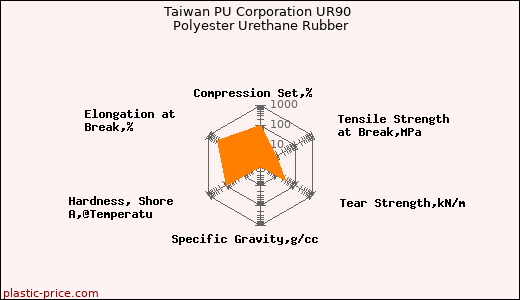Taiwan PU Corporation UR90 Polyester Urethane Rubber
