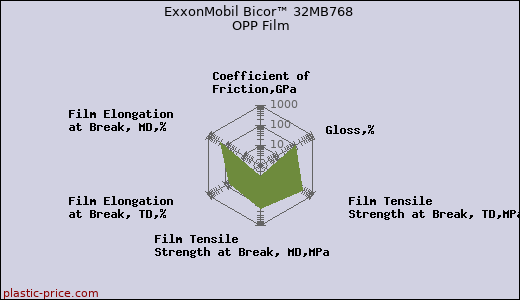 ExxonMobil Bicor™ 32MB768 OPP Film