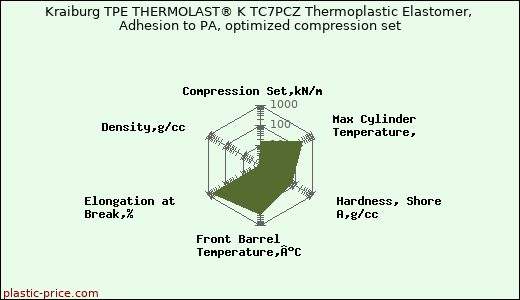 Kraiburg TPE THERMOLAST® K TC7PCZ Thermoplastic Elastomer, Adhesion to PA, optimized compression set