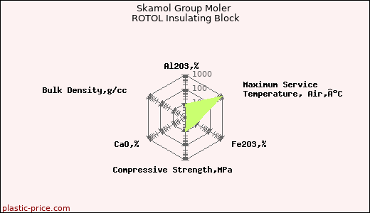 Skamol Group Moler ROTOL Insulating Block