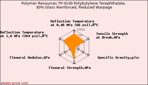 Polymer Resources TP-IG30 Polybutylene Terephthalate, 30% Glass Reinforced, Reduced Warpage