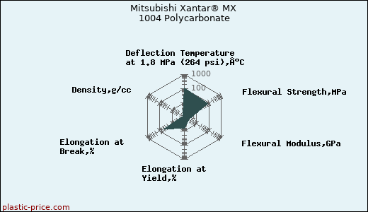 Mitsubishi Xantar® MX 1004 Polycarbonate