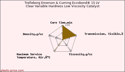 Trelleborg Emerson & Cuming Eccobond® 15 LV Clear Variable Hardness Low Viscosity Catalyst
