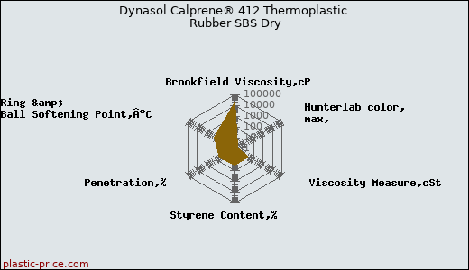 Dynasol Calprene® 412 Thermoplastic Rubber SBS Dry