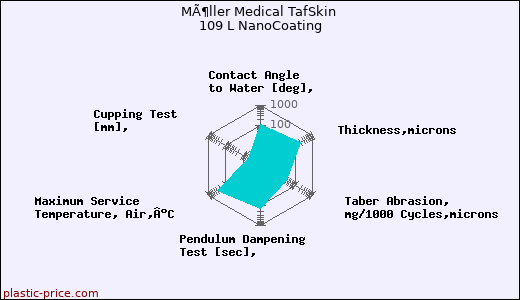 MÃ¶ller Medical TafSkin 109 L NanoCoating
