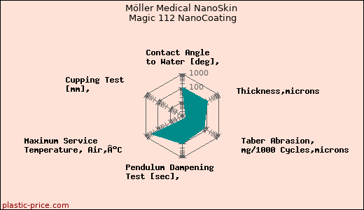 Möller Medical NanoSkin Magic 112 NanoCoating