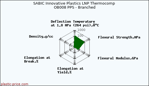 SABIC Innovative Plastics LNP Thermocomp OB008 PPS - Branched