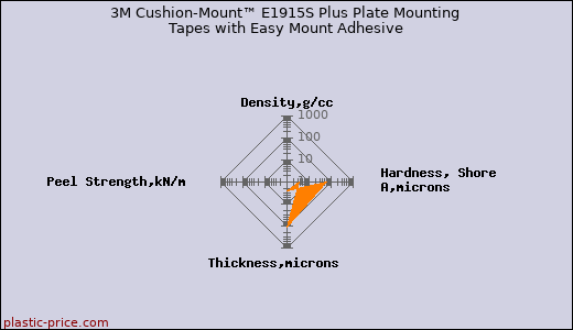 3M Cushion-Mount™ E1915S Plus Plate Mounting Tapes with Easy Mount Adhesive