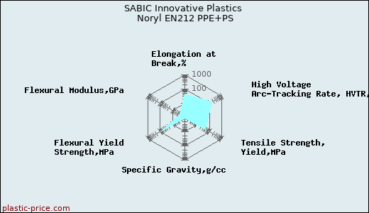 SABIC Innovative Plastics Noryl EN212 PPE+PS