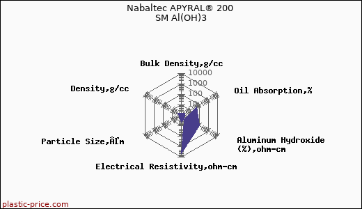 Nabaltec APYRAL® 200 SM Al(OH)3