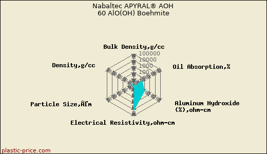 Nabaltec APYRAL® AOH 60 AlO(OH) Boehmite