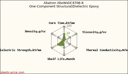 Abatron AboWeld 8708-8 One-Component Structural/Dielectric Epoxy