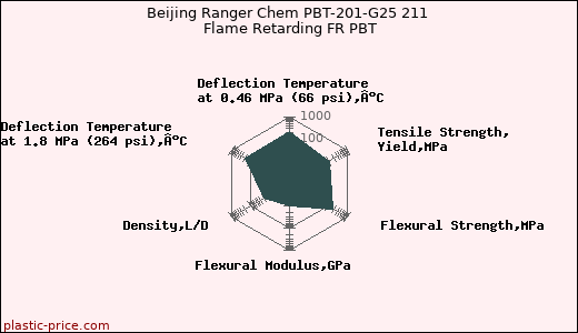 Beijing Ranger Chem PBT-201-G25 211 Flame Retarding FR PBT