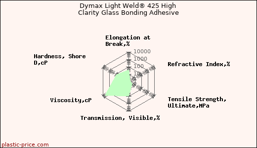 Dymax Light Weld® 425 High Clarity Glass Bonding Adhesive