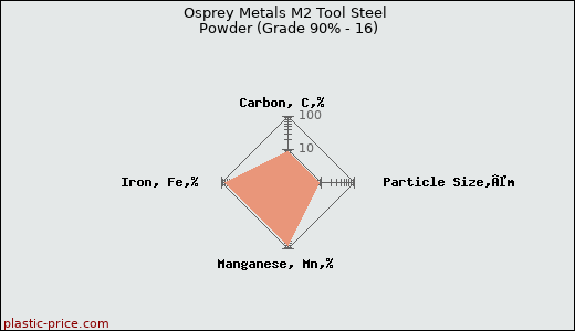 Osprey Metals M2 Tool Steel Powder (Grade 90% - 16)