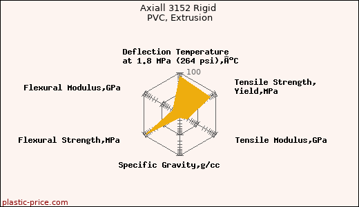 Axiall 3152 Rigid PVC, Extrusion
