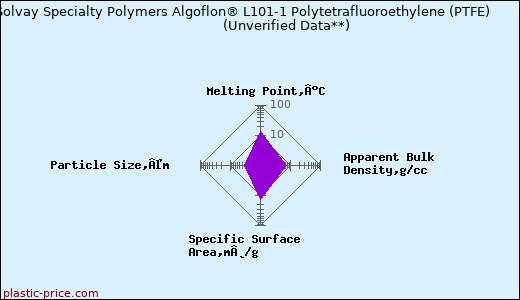 Solvay Specialty Polymers Algoflon® L101-1 Polytetrafluoroethylene (PTFE)                      (Unverified Data**)