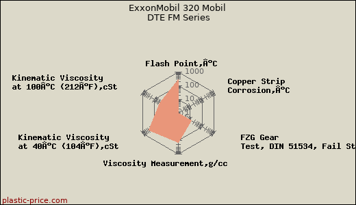 ExxonMobil 320 Mobil DTE FM Series