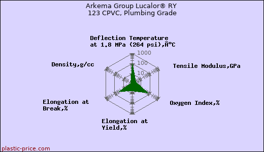 Arkema Group Lucalor® RY 123 CPVC, Plumbing Grade