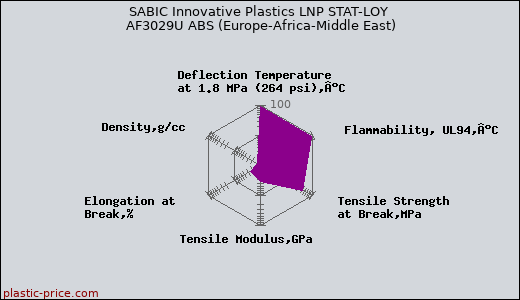 SABIC Innovative Plastics LNP STAT-LOY AF3029U ABS (Europe-Africa-Middle East)