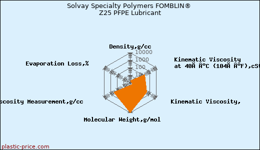 Solvay Specialty Polymers FOMBLIN® Z25 PFPE Lubricant