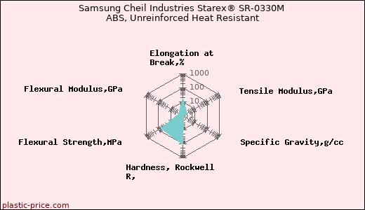 Samsung Cheil Industries Starex® SR-0330M ABS, Unreinforced Heat Resistant