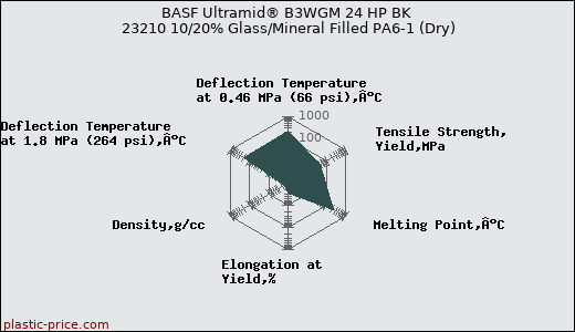 BASF Ultramid® B3WGM 24 HP BK 23210 10/20% Glass/Mineral Filled PA6-1 (Dry)