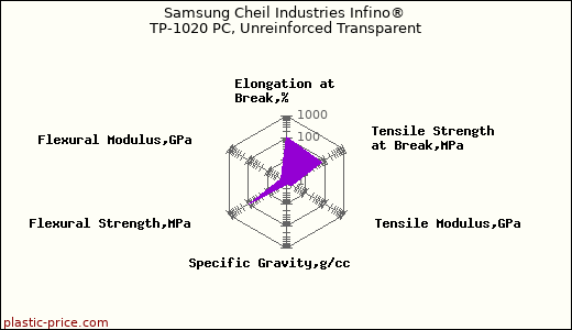 Samsung Cheil Industries Infino® TP-1020 PC, Unreinforced Transparent