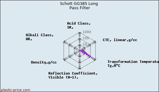 Schott GG385 Long Pass Filter