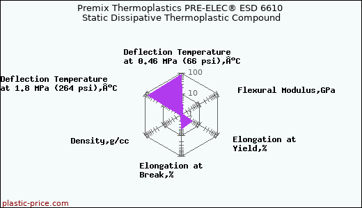 Premix Thermoplastics PRE-ELEC® ESD 6610 Static Dissipative Thermoplastic Compound