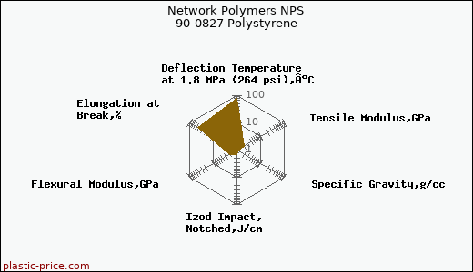Network Polymers NPS 90-0827 Polystyrene