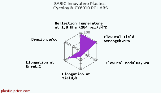 SABIC Innovative Plastics Cycoloy® CY6010 PC+ABS
