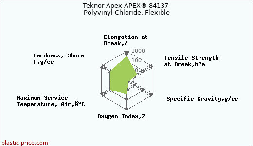 Teknor Apex APEX® 84137 Polyvinyl Chloride, Flexible