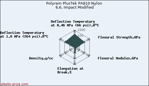 Polyram PlusTek PA810 Nylon 6.6, Impact Modified