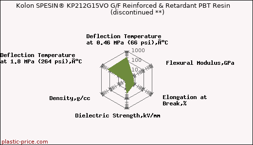 Kolon SPESIN® KP212G15VO G/F Reinforced & Retardant PBT Resin               (discontinued **)
