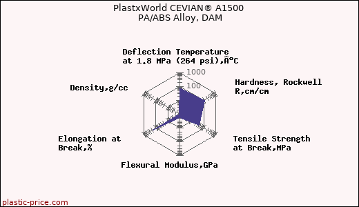 PlastxWorld CEVIAN® A1500 PA/ABS Alloy, DAM