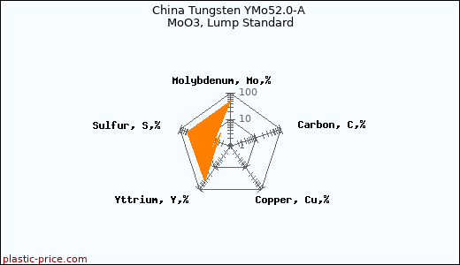 China Tungsten YMo52.0-A MoO3, Lump Standard