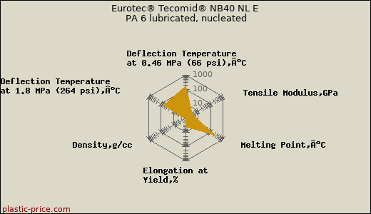 Eurotec® Tecomid® NB40 NL E PA 6 lubricated, nucleated